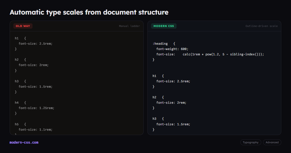 Automatic CSS Type Scale with sibling-index() and pow()